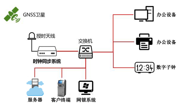 ntp網(wǎng)絡同步服務器為比較農(nóng)商銀行提供標準時間同步授時服務