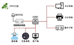 北斗邦泰時間服務器衛(wèi)星同步時鐘系統(tǒng)在某個期貨內(nèi)部數(shù)據(jù)中心上架應用