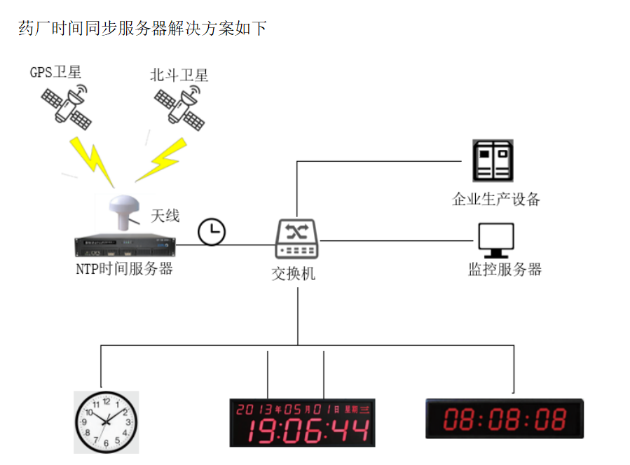 制藥廠<a href='http://m.lpfang.cn/' target='_blank'><u>NTP服務(wù)器</u></a>解決方案